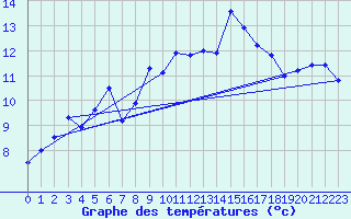 Courbe de tempratures pour Le Chteau-d