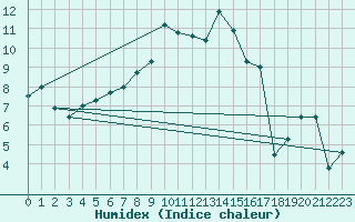 Courbe de l'humidex pour Gornergrat
