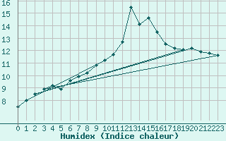 Courbe de l'humidex pour Constance (All)