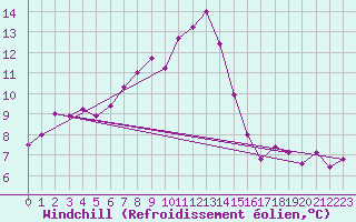 Courbe du refroidissement olien pour Paganella