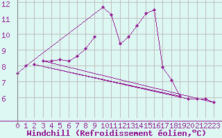 Courbe du refroidissement olien pour Belm