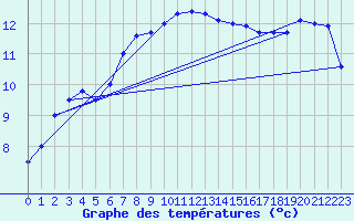 Courbe de tempratures pour Ploudalmezeau (29)