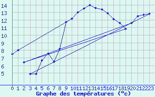 Courbe de tempratures pour Culdrose
