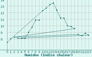 Courbe de l'humidex pour Les Diablerets