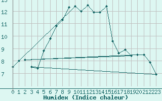 Courbe de l'humidex pour Arosa