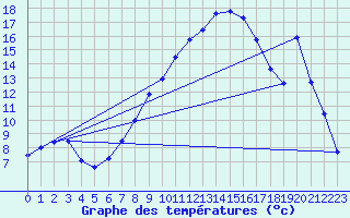 Courbe de tempratures pour Poertschach