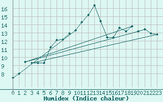 Courbe de l'humidex pour Muret (31)