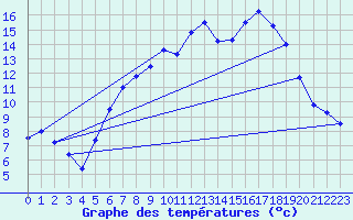 Courbe de tempratures pour Idar-Oberstein