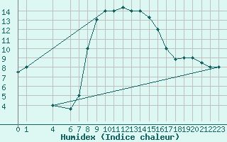 Courbe de l'humidex pour Bizerte