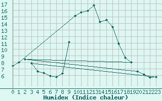 Courbe de l'humidex pour Gutenstein-Mariahilfberg
