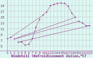 Courbe du refroidissement olien pour Uccle