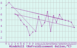 Courbe du refroidissement olien pour Lorient (56)