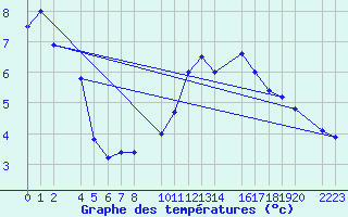 Courbe de tempratures pour Bujarraloz