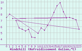 Courbe du refroidissement olien pour Gros-Rderching (57)