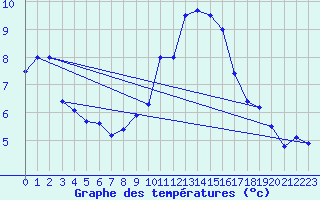 Courbe de tempratures pour Saint-Brieuc (22)