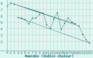 Courbe de l'humidex pour Diepholz