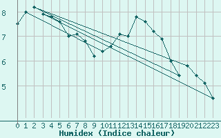 Courbe de l'humidex pour Lannion (22)