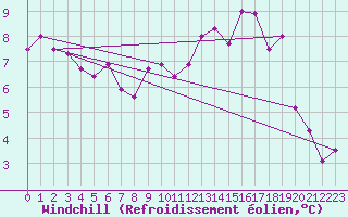 Courbe du refroidissement olien pour Angoulme - Brie Champniers (16)