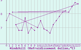 Courbe du refroidissement olien pour Florennes (Be)