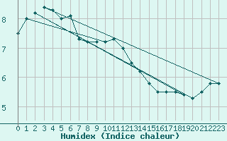 Courbe de l'humidex pour Sopron