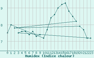 Courbe de l'humidex pour Laval (53)
