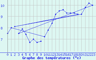Courbe de tempratures pour Hoherodskopf-Vogelsberg