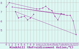 Courbe du refroidissement olien pour Bala