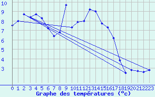Courbe de tempratures pour Blac (69)