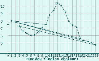 Courbe de l'humidex pour Avre (58)