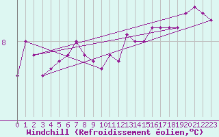 Courbe du refroidissement olien pour Ploumanac