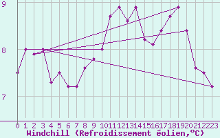 Courbe du refroidissement olien pour Ploudalmezeau (29)