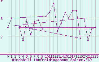 Courbe du refroidissement olien pour Alenon (61)
