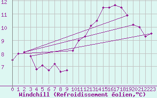 Courbe du refroidissement olien pour Lille (59)