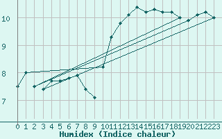 Courbe de l'humidex pour Bad Salzuflen