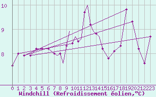 Courbe du refroidissement olien pour Scilly - Saint Mary