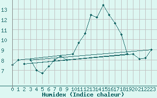 Courbe de l'humidex pour Niort (79)