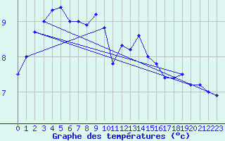 Courbe de tempratures pour Wijk Aan Zee Aws