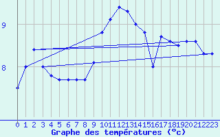 Courbe de tempratures pour Emden-Koenigspolder