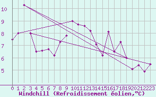Courbe du refroidissement olien pour Trawscoed