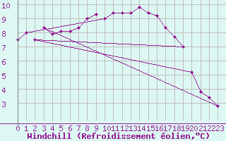 Courbe du refroidissement olien pour Puumala Kk Urheilukentta