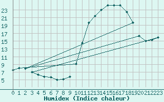 Courbe de l'humidex pour Christnach (Lu)