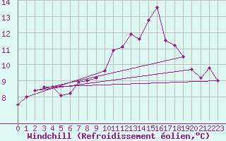 Courbe du refroidissement olien pour Almondsbury