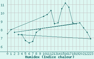 Courbe de l'humidex pour Saint-Vran (05)