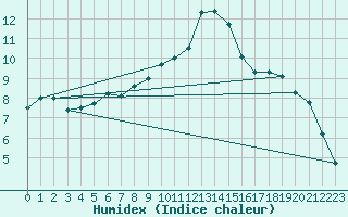 Courbe de l'humidex pour Sennybridge