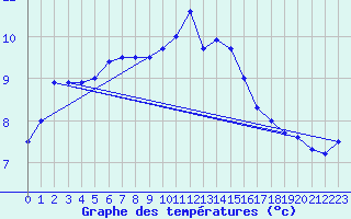 Courbe de tempratures pour Landivisiau (29)