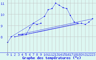 Courbe de tempratures pour Lauwersoog Aws