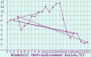 Courbe du refroidissement olien pour Zrich / Affoltern