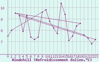 Courbe du refroidissement olien pour Davos (Sw)