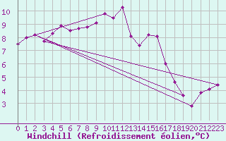 Courbe du refroidissement olien pour Vanclans (25)