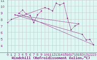 Courbe du refroidissement olien pour Fisterra